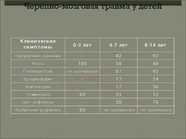 Черепно-мозговая травма у детей