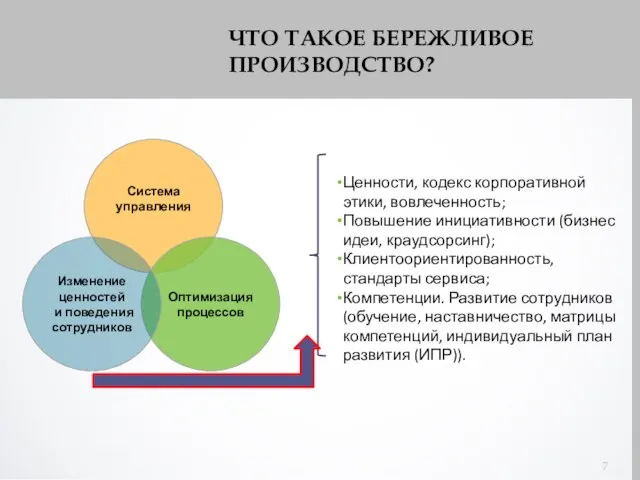 ЧТО ТАКОЕ БЕРЕЖЛИВОЕ ПРОИЗВОДСТВО? Ценности, кодекс корпоративной этики, вовлеченность; Повышение инициативности