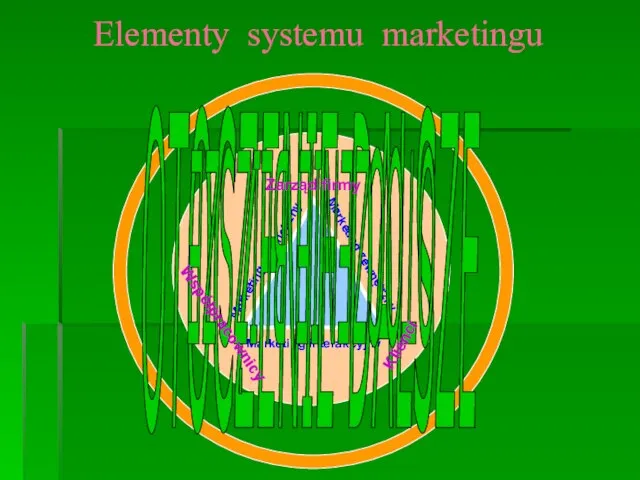 Elementy systemu marketingu Marketing zewnętrzny Marketing interakcyjny Marketing wewnętrzny OTOCZENIE DALSZE