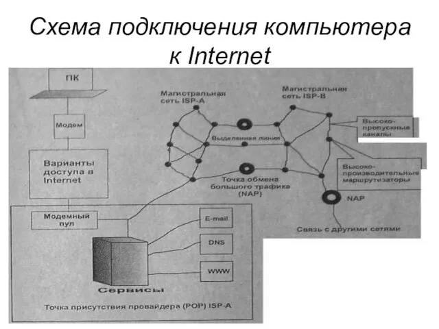 Схема подключения компьютера к Internet