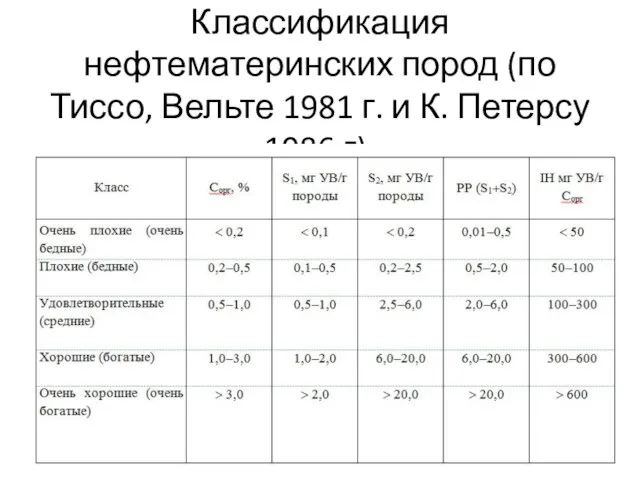 Классификация нефтематеринских пород (по Тиссо, Вельте 1981 г. и К. Петерсу 1986 г).