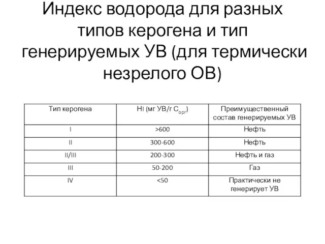 Индекс водорода для разных типов керогена и тип генерируемых УВ (для термически незрелого ОВ)