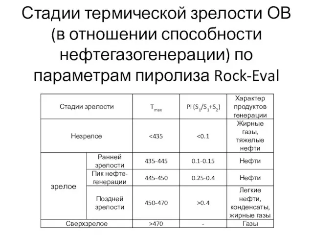 Стадии термической зрелости ОВ (в отношении способности нефтегазогенерации) по параметрам пиролиза Rock-Eval