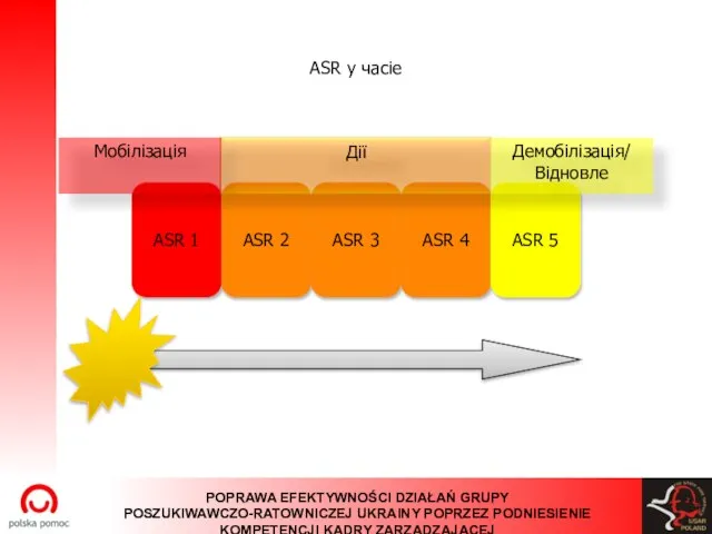 ASR у часіe ASR 1 ASR 2 ASR 3 ASR 4 ASR 5 Демобілізація/ Відновле Moбілізація