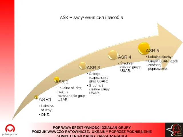 ASR – залучення сил і засобів