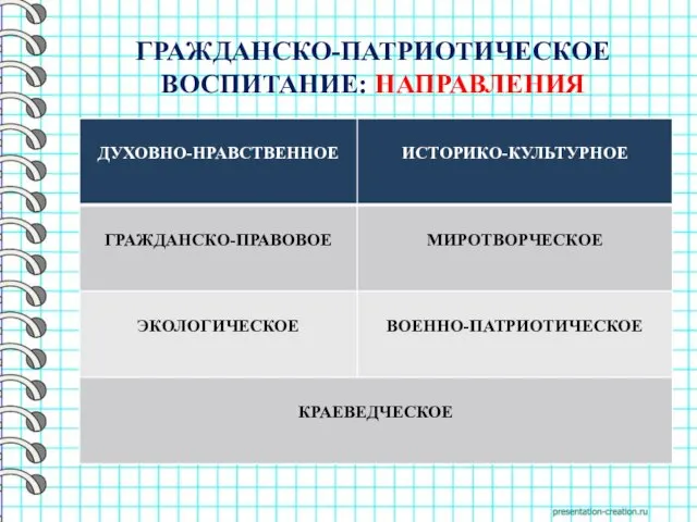 ГРАЖДАНСКО-ПАТРИОТИЧЕСКОЕ ВОСПИТАНИЕ: НАПРАВЛЕНИЯ