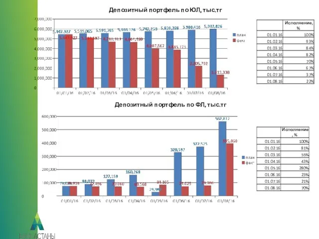 Депозитный портфель по ЮЛ, тыс.тг Депозитный портфель по ФЛ, тыс.тг
