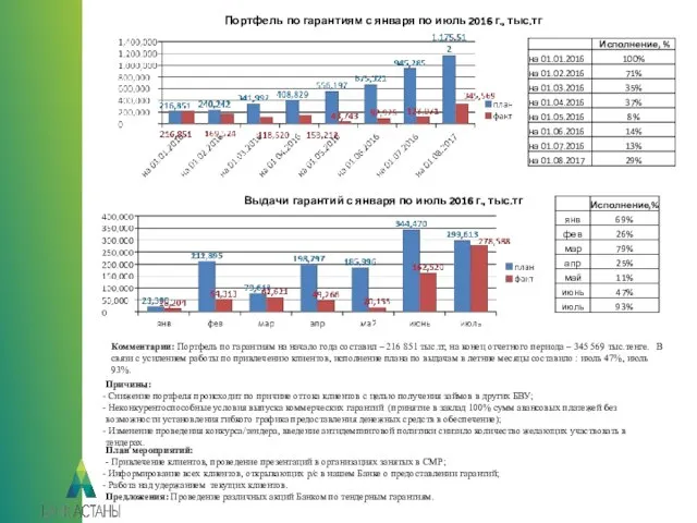 Выдачи гарантий с января по июль 2016 г., тыс.тг Портфель по