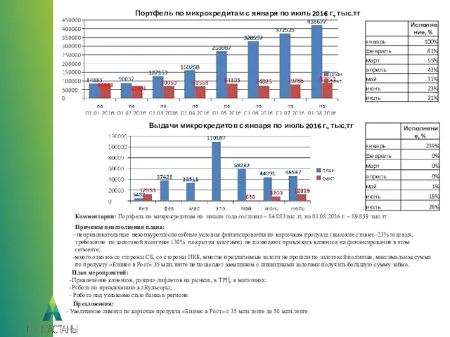 Выдачи микрокредитов с января по июль 2016 г., тыс.тг Портфель по