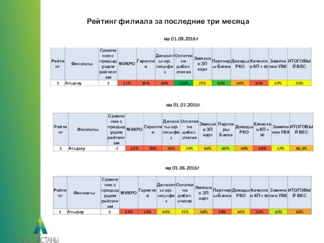 Рейтинг филиала за последние три месяца