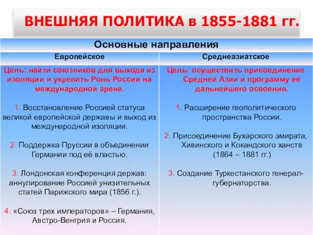 ВНЕШНЯЯ ПОЛИТИКА в 1855-1881 гг.