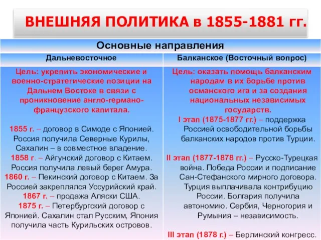 ВНЕШНЯЯ ПОЛИТИКА в 1855-1881 гг.