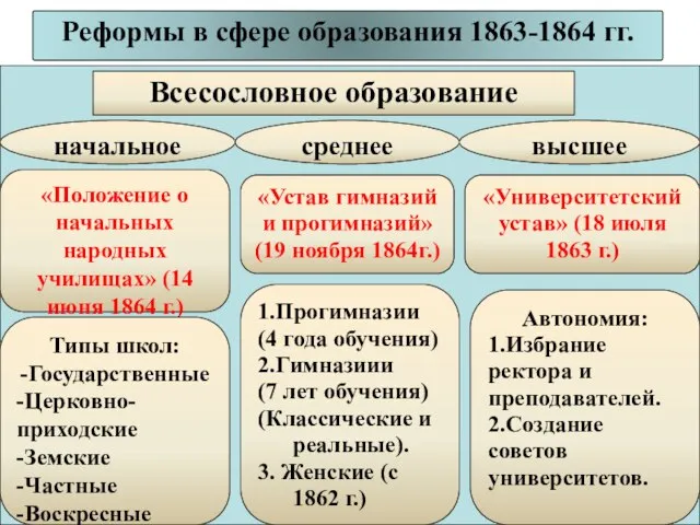 Реформы в сфере образования 1863-1864 гг. Всесословное образование начальное среднее высшее