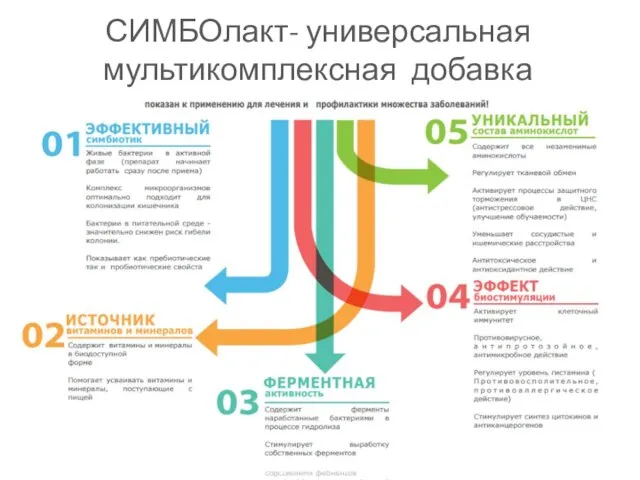 СИМБОлакт- универсальная мультикомплексная добавка