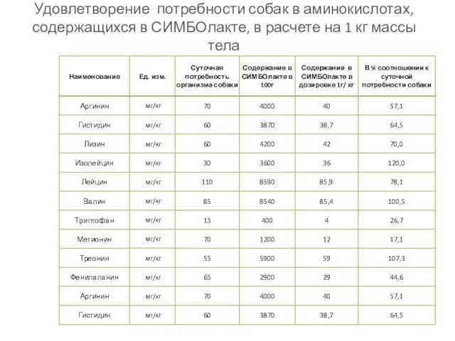 Удовлетворение потребности собак в аминокислотах, содержащихся в СИМБОлакте, в расчете на 1 кг массы тела