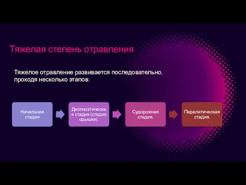 Тяжелая степень отравления Тяжелое отравление развивается последовательно, проходя несколько этапов: