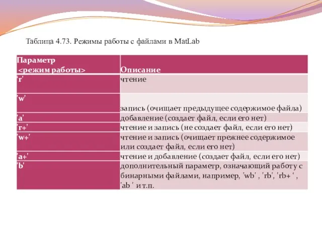 Таблица 4.73. Режимы работы с файлами в MatLab