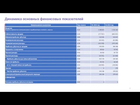 Динамика основных финансовых показателей