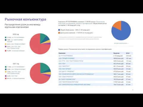 Рыночная конъюнктура Распределение доли рынка между крупными компаниями