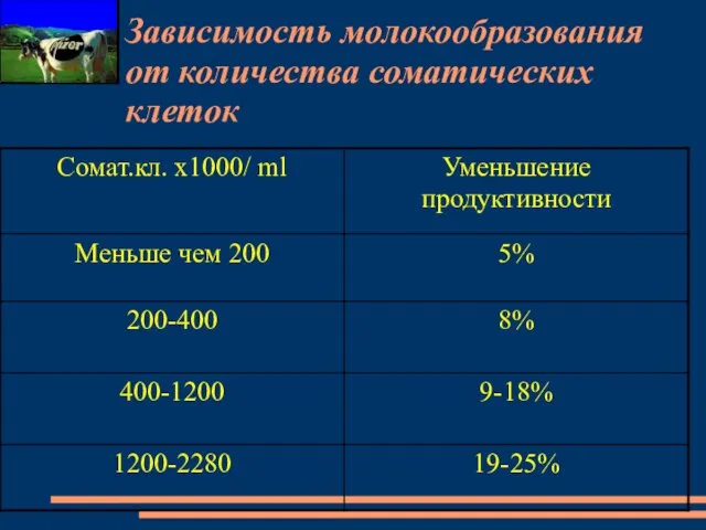 Зависимость молокообразования от количества соматических клеток