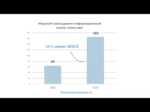 54 % займет БНСО Темп роста рынка 2,6