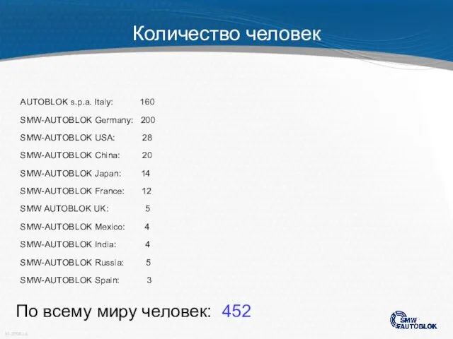 SMW-AUTOBLOK USA: 28 AUTOBLOK s.p.a. Italy: 160 SMW-AUTOBLOK Japan: 14 SMW