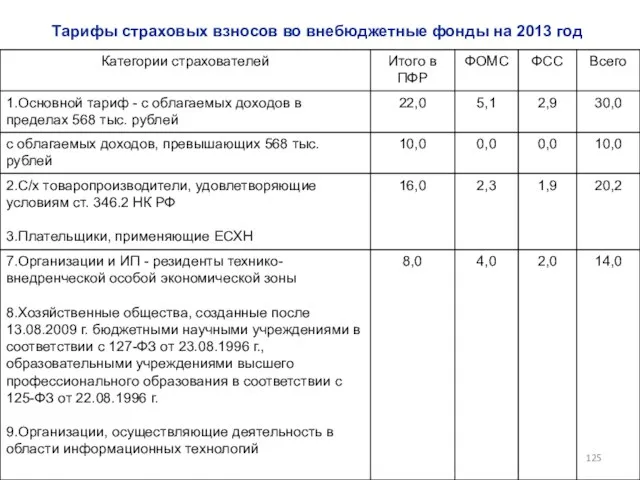 Тарифы страховых взносов во внебюджетные фонды на 2013 год