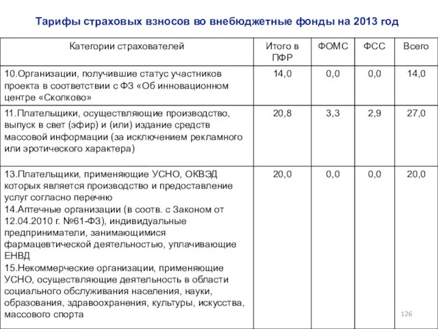 Тарифы страховых взносов во внебюджетные фонды на 2013 год