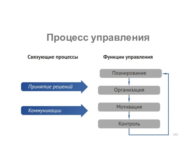 Процесс управления