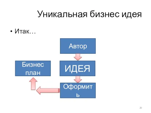 Уникальная бизнес идея Итак… ИДЕЯ Автор Оформить Бизнес план