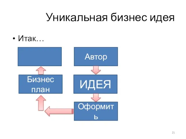 Уникальная бизнес идея Итак… ИДЕЯ Автор Оформить Бизнес план