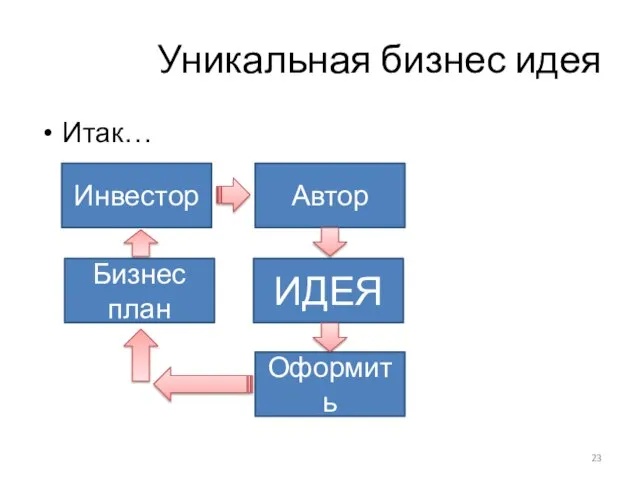 Уникальная бизнес идея Итак… ИДЕЯ Автор Оформить Бизнес план Инвестор