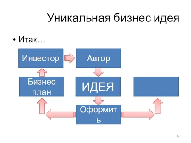 Уникальная бизнес идея Итак… ИДЕЯ Автор Оформить Бизнес план Инвестор