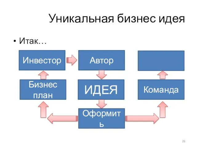 Уникальная бизнес идея Итак… ИДЕЯ Автор Оформить Бизнес план Инвестор Команда