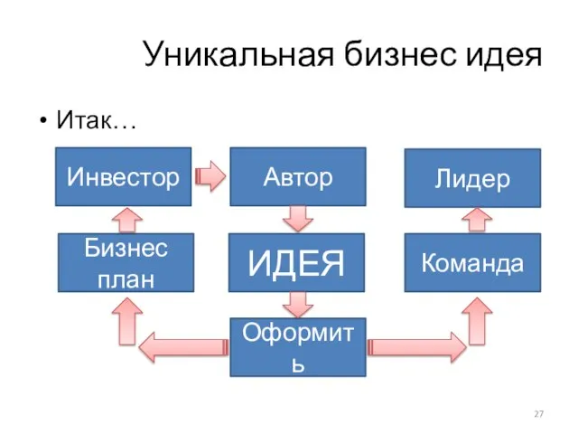 Уникальная бизнес идея Итак… ИДЕЯ Автор Оформить Бизнес план Инвестор Команда Лидер