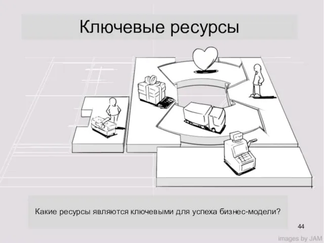 Ключевые ресурсы Какие ресурсы являются ключевыми для успеха бизнес-модели?