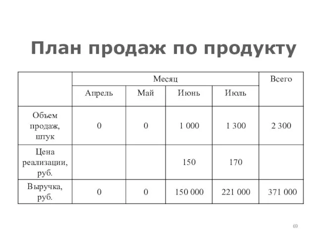 План продаж по продукту