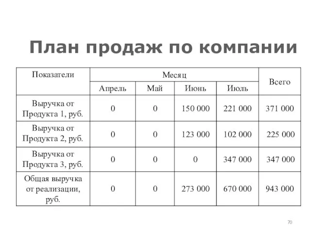 План продаж по компании