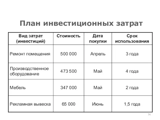 План инвестиционных затрат