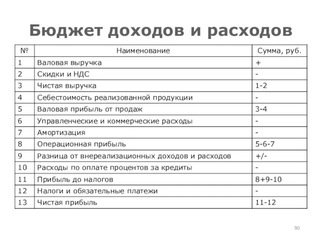 Бюджет доходов и расходов