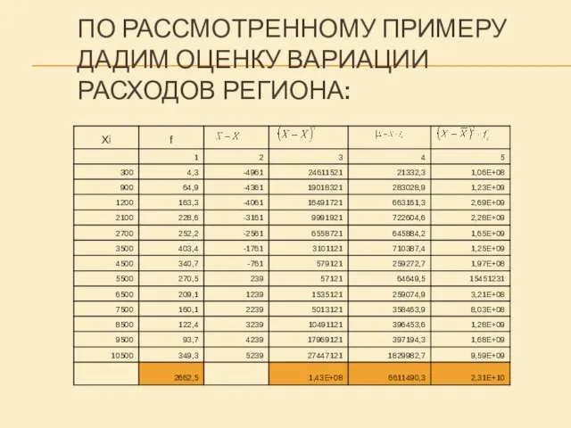 ПО РАССМОТРЕННОМУ ПРИМЕРУ ДАДИМ ОЦЕНКУ ВАРИАЦИИ РАСХОДОВ РЕГИОНА: