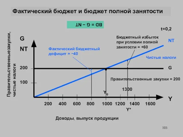 Правительственныезакупки,чистые налоги Доходы, выпуск продукции Y 200 400 600 Фактический бюджетный