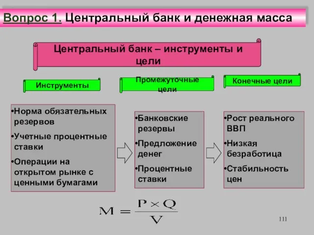 Норма обязательных резервов Учетные процентные ставки Операции на открытом рынке с