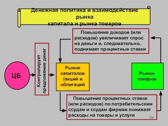 ЦБ Рынок капиталов (акций и облигаций Рынок товаров Повышение доходов (или