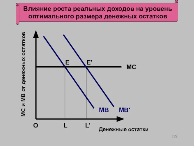 Влияние роста реальных доходов на уровень оптимального размера денежных остатков МС