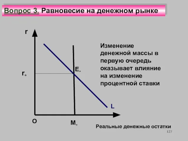 Е° L M° Реальные денежные остатки О Изменение денежной массы в