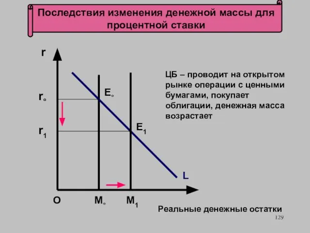 Последствия изменения денежной массы для процентной ставки Е° L M° Реальные