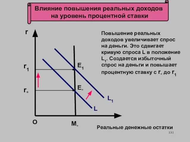 Влияние повышения реальных доходов на уровень процентной ставки Е° L1 M°