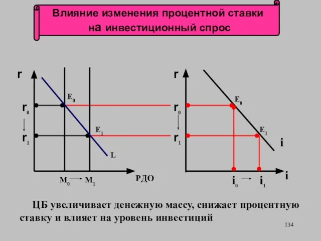 ЦБ увеличивает денежную массу, снижает процентную ставку и влияет на уровень