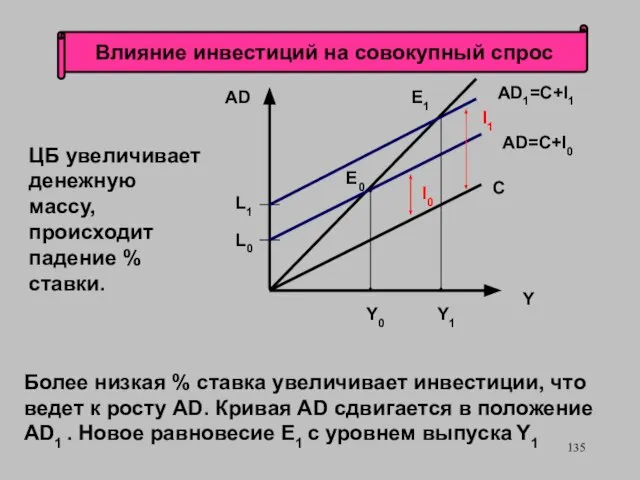 Более низкая % ставка увеличивает инвестиции, что ведет к росту AD.